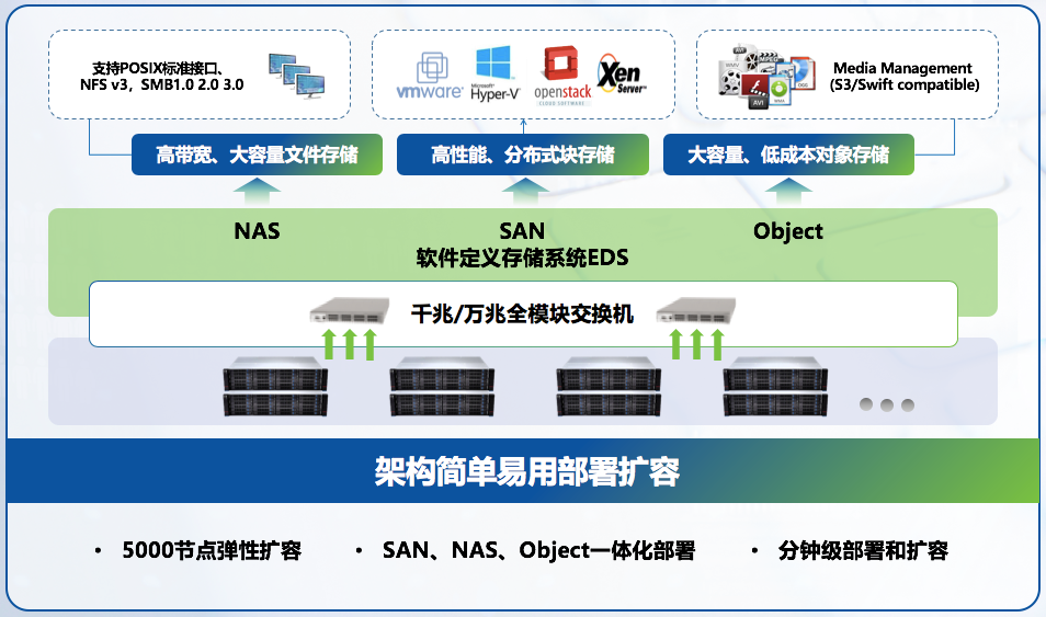 深信服重磅發(fā)布企業(yè)級分布式存儲aStor-EDS，全面賦能數(shù)據(jù)驅(qū)動時代